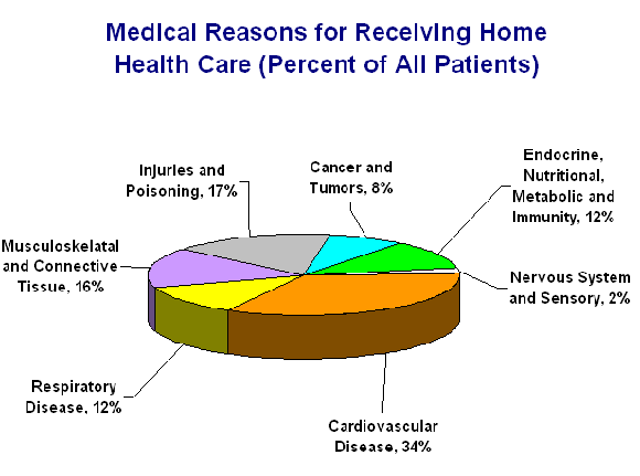 Medical Reasons for Receiving Home Health Care