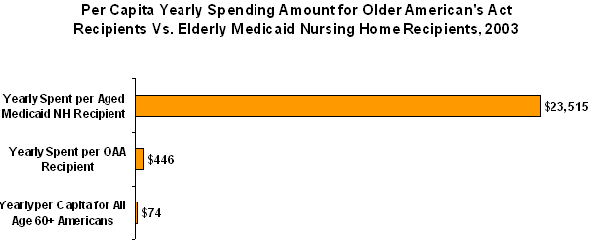 Older Americans Recipients vs. Medicaid Nursing Home Recipients