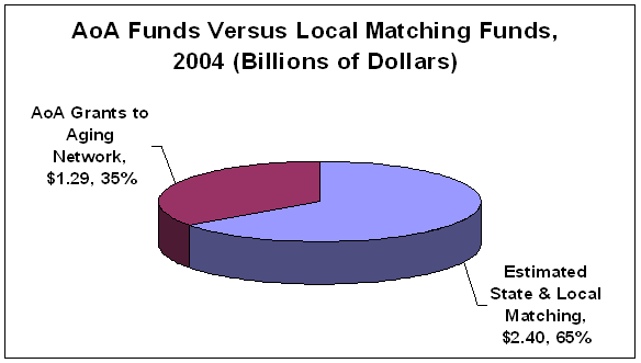 AoA Funds Versus Local Matching Funds