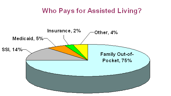 Who Pays for Assisted Living? (Chart)