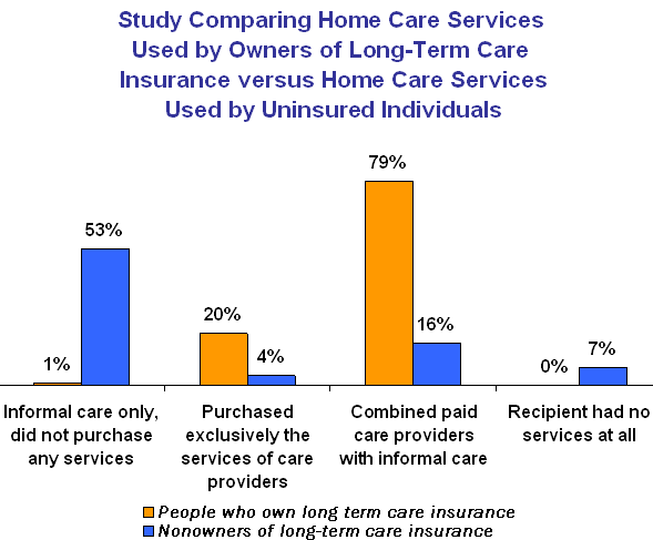 Study Comparing Home Care Services Used by Owners of 