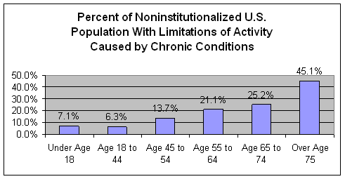 Percent of Noninstitutionalized U.S. Population with Limitations of Activity Caused by Chronic Conditions