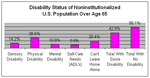Disability Status of Noninstitutionalized U.S. Population Over Age 65