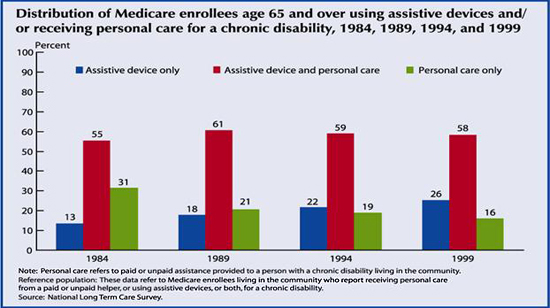 Distribution of Medicare enrollees age 65 and over using assistive devices and / or receiving personal care for a chronic disability