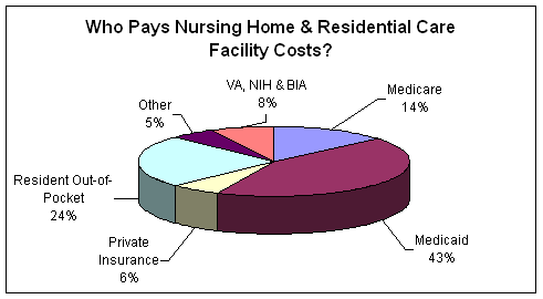 Who Pays Nursing Home and Residential Care Facility Costs?