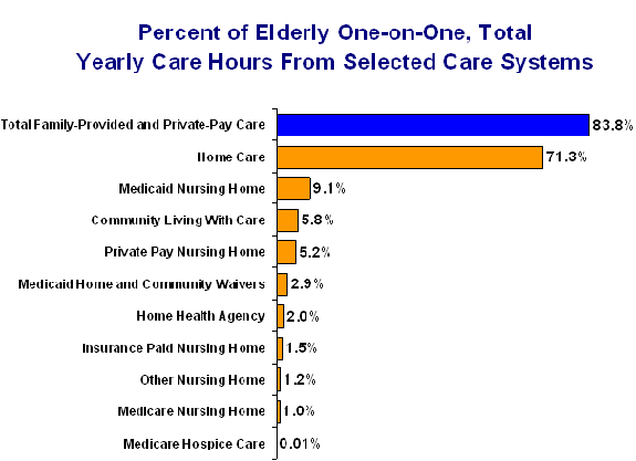 Percent of Elderly One on One Total Yearly Care Hours from Selected Care Systems