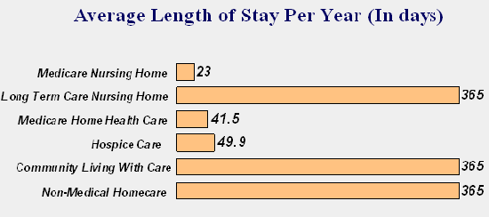 Average Length of Stay Per Year (In Days)