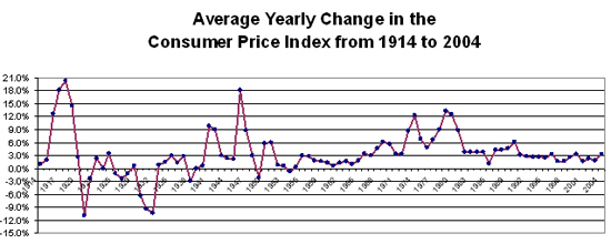 Average Yearly Change in the Consumer Price Index from 1914 to 2004