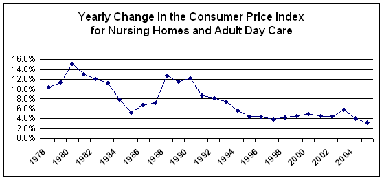 Yearly Change in the Consumer Price Index for Nursing Homes and Adult Day Care