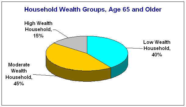 Household Wealth Groups, Age 65 and Older