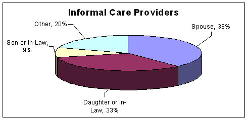 Informal Care Providers