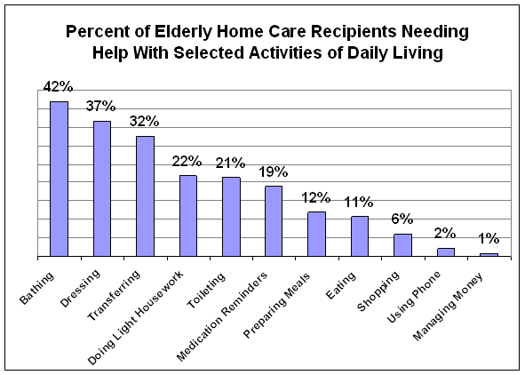 Percent of Elderly Home Care Recipients Needing Help with Selected Activities of Daily Living