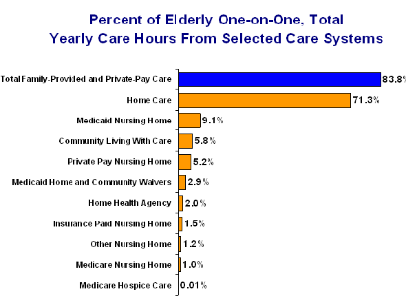Percent of Elderly One on One, Total Care Hours from selected care systems