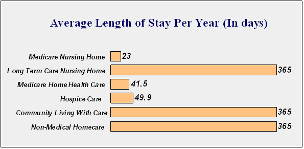 Average Length of Stay Per Years (In Days)