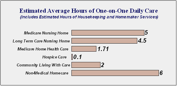Estimated Average Hours of One on One Daily Care