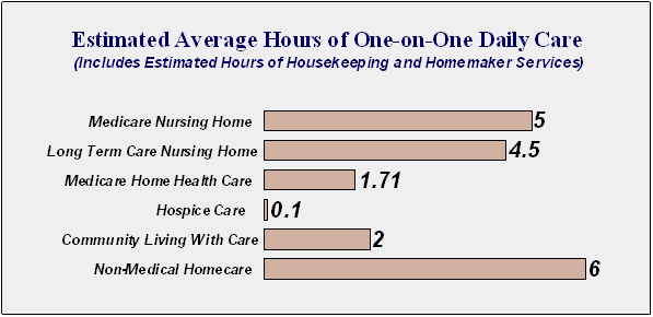 Hours of one-on-one daily care