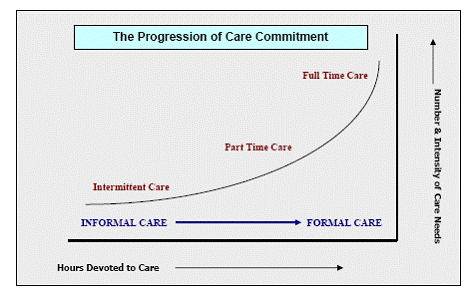 The Progression of Care Commitment