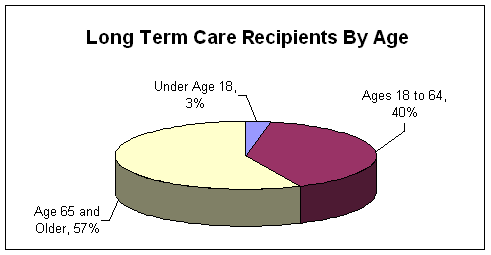 Long Term Care Recipients by Age