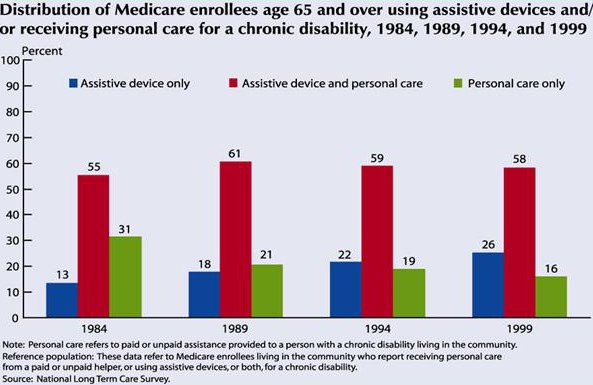 Distribution of Medicare enrollees age 65 and over using assistive devices and/or receiving personal care for a chronic disability, 1984, 1989, 1994, and 1999
