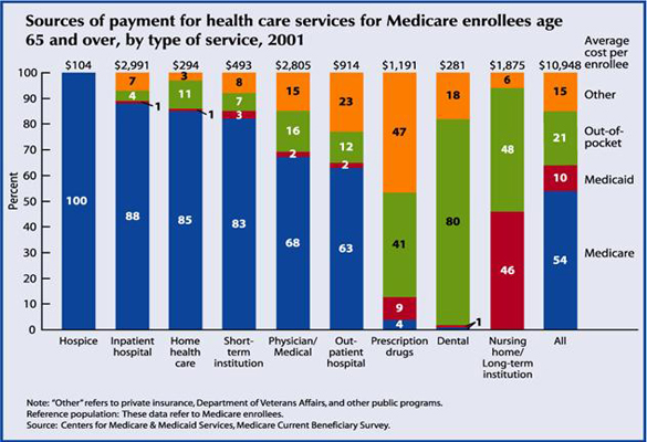 Sources of payment for health care services for Medicare enrollees age 65 and over, by type of service, 2001