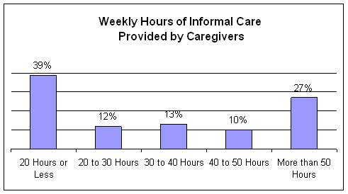 Weekly Hours of Informal Care Provided by Caregivers