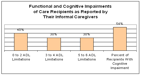 Functional and Cognitive Impairments of Care Recipients as Reported by their Informal Caregivers