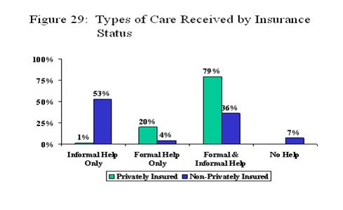 Types of Care Received by Insurance Status